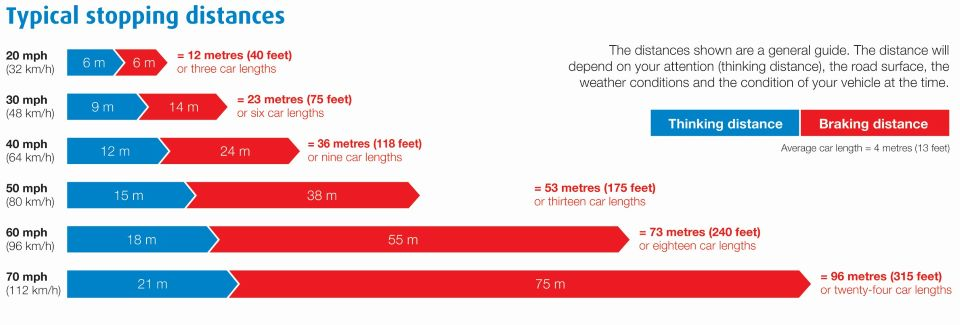 stopping distance